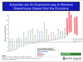 Carbon effciency of Subsidies.png