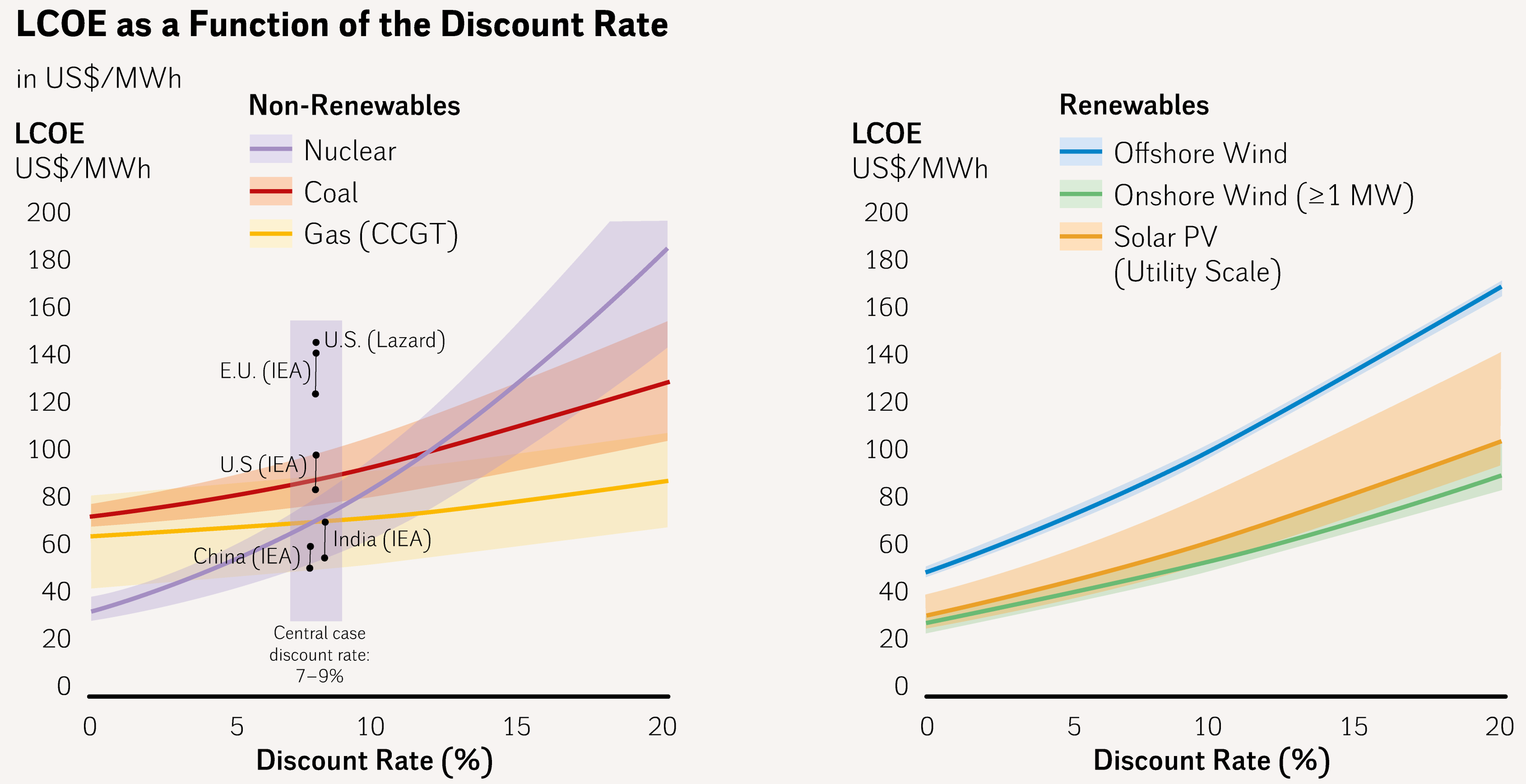 Sensitivity of LCOE to discount rate, energy pathway comparison