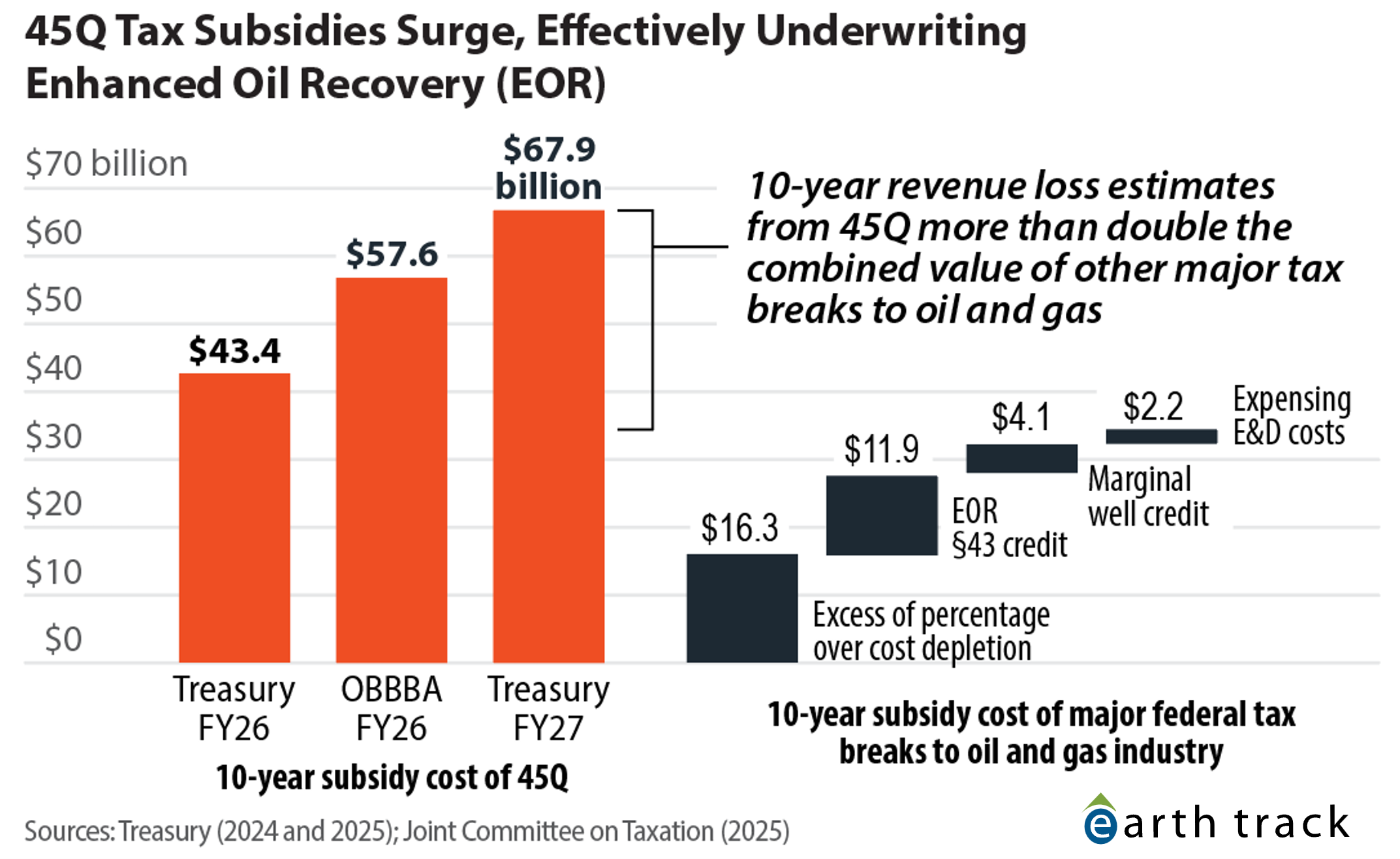 45Q subsidies surging, greatly exceed other tax breaks to oil and gas
