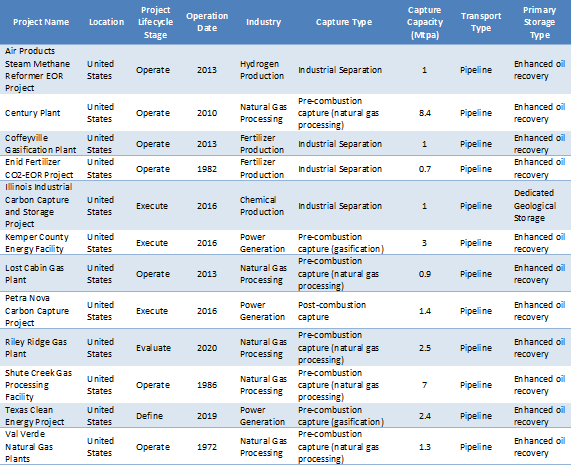 List of large CCS projects in the US