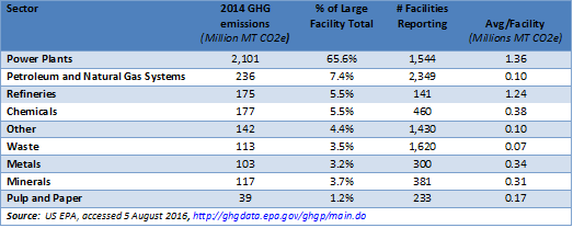 Large industrial sources of CO2 emissions in US