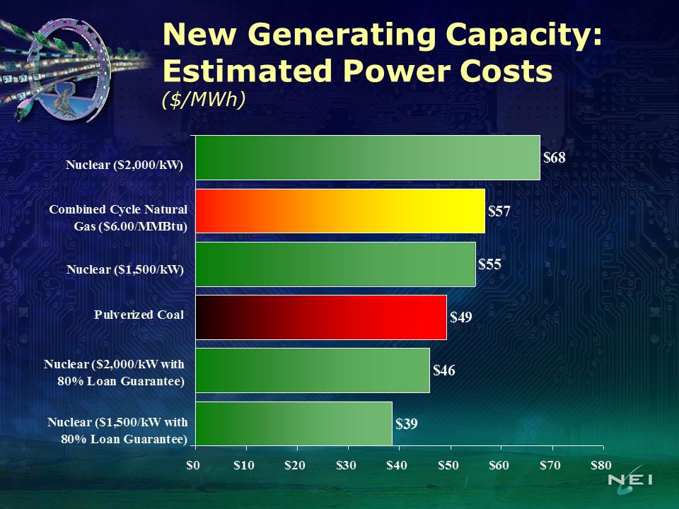 NEI cost projections for nuclear in 2005