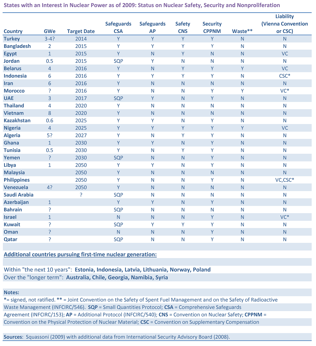 Planned new nuclear power states as of 2009