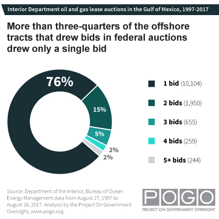 POGO lack of offshore auction competitiveness