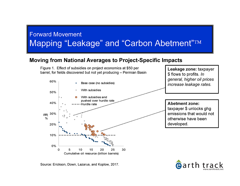 Graphical view of carbon abetment and carbon leakage