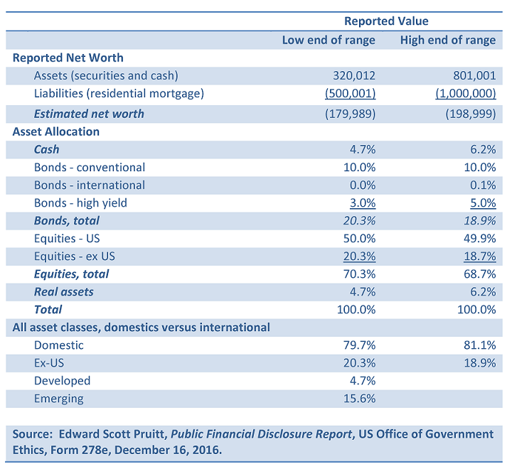 Scott Pruitt portfolio summary as of Dec. 2016