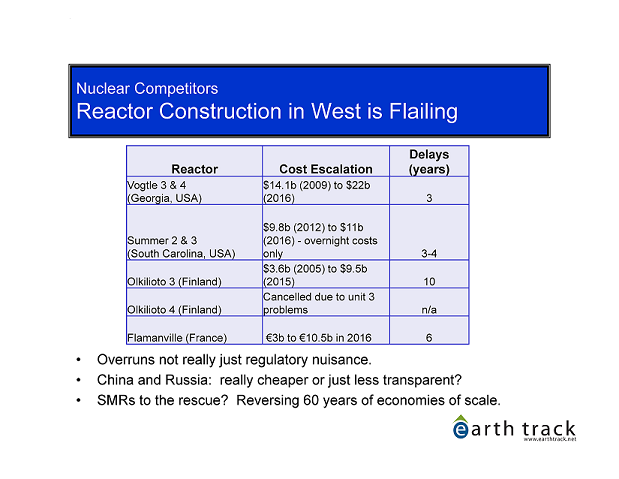 Reactor projects late and over budget