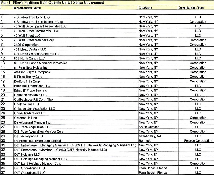 First 37 of 565 privately held corporations involving President Trump; most will see sharply reduced taxes under tax reform plans