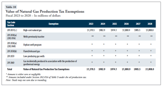 Texas revenue loss estimate, high cost gas, 2023 to 2028