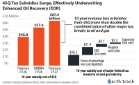 45Q subsidies surging, greatly exceed other tax breaks to oil and gas