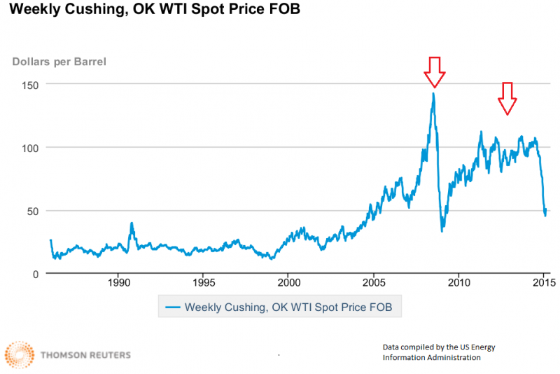 Crude oil price trend